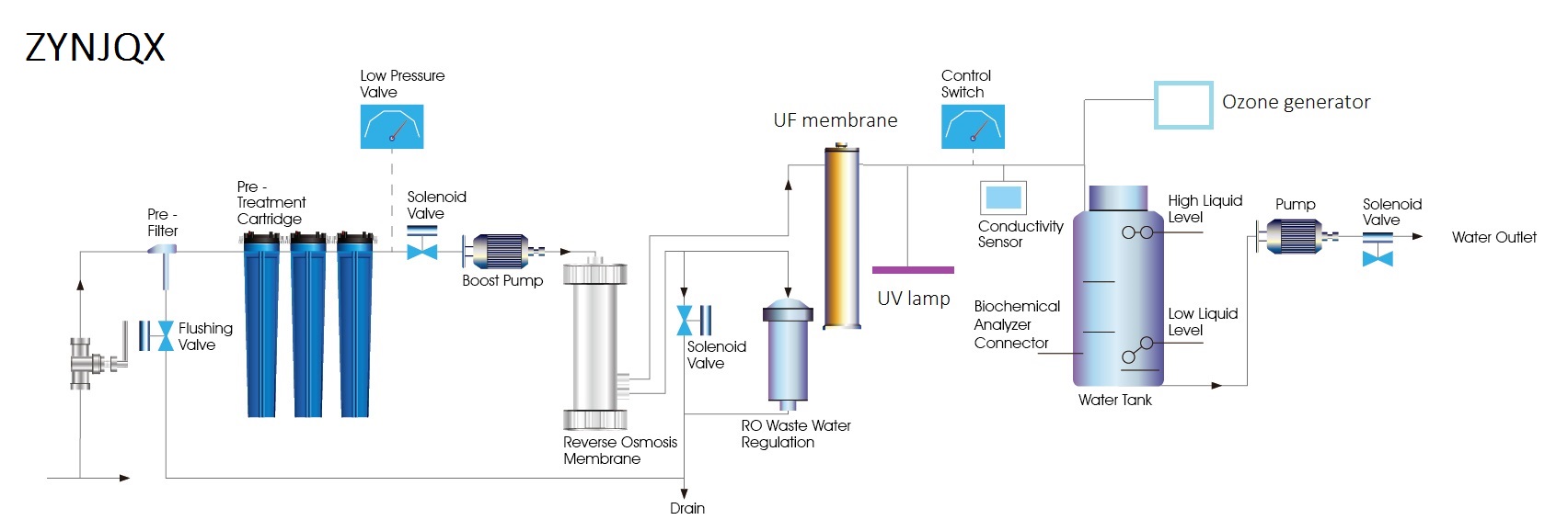 Newly Upgraded 99.% Purification RO System Reverse Osmosis Small Water Treatment Equipment for Endoscope Disinfection